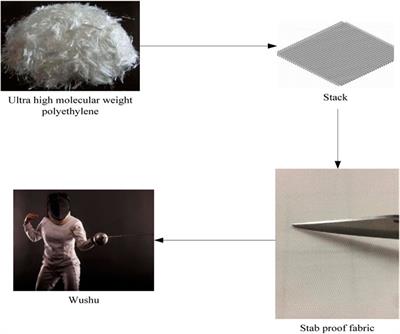 Preparation and sports performance of multilayer flexible anti stabbing fabric martial arts sports composite conjugate materials